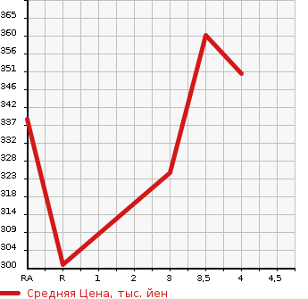 Аукционная статистика: График изменения цены TOYOTA Тойота  COROLLA RUNX Королла Ранкс  2004 1800 ZZE122 S в зависимости от аукционных оценок