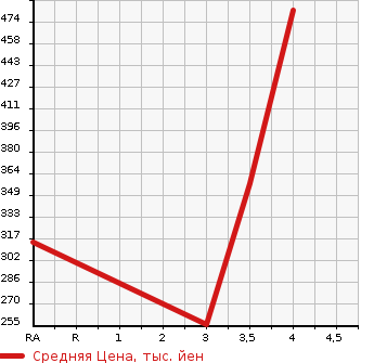 Аукционная статистика: График изменения цены TOYOTA Тойота  COROLLA RUNX Королла Ранкс  2001 1800 ZZE123 Z в зависимости от аукционных оценок