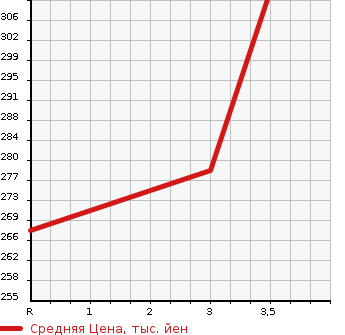 Аукционная статистика: График изменения цены TOYOTA Тойота  COROLLA RUNX Королла Ранкс  2001 1800 ZZE123 Z AERO TOURER в зависимости от аукционных оценок