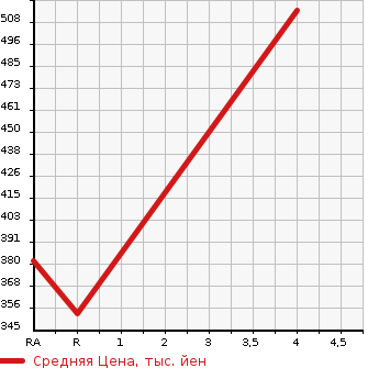 Аукционная статистика: График изменения цены TOYOTA Тойота  COROLLA RUNX Королла Ранкс  2006 1800 ZZE123 Z AERO TOURER в зависимости от аукционных оценок