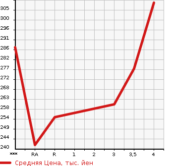 Аукционная статистика: График изменения цены TOYOTA Тойота  COROLLA RUNX Королла Ранкс  2001 в зависимости от аукционных оценок
