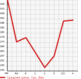 Аукционная статистика: График изменения цены TOYOTA Тойота  COROLLA RUNX Королла Ранкс  2002 в зависимости от аукционных оценок