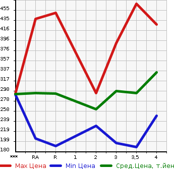 Аукционная статистика: График изменения цены TOYOTA Тойота  COROLLA RUNX Королла Ранкс  2003 в зависимости от аукционных оценок