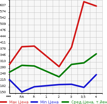 Аукционная статистика: График изменения цены TOYOTA Тойота  COROLLA RUNX Королла Ранкс  2005 в зависимости от аукционных оценок