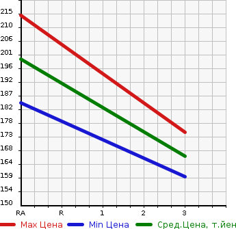 Аукционная статистика: График изменения цены TOYOTA Тойота  COROLLA RUMION Королла Румион  2009 1490 NZE151N  в зависимости от аукционных оценок