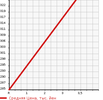 Аукционная статистика: График изменения цены TOYOTA Тойота  COROLLA RUMION Королла Румион  2011 1490 NZE151N  в зависимости от аукционных оценок