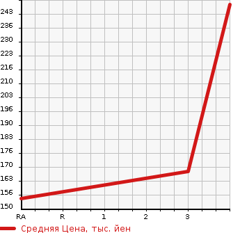 Аукционная статистика: График изменения цены TOYOTA Тойота  COROLLA RUMION Королла Румион  2009 1490 NZE151N 1.5G SMART PACKAGE в зависимости от аукционных оценок