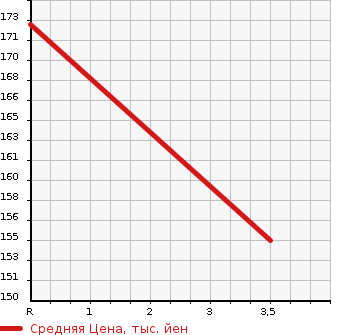 Аукционная статистика: График изменения цены TOYOTA Тойота  COROLLA RUMION Королла Румион  2007 1496 NZE151N 1.5G AERO TOURER в зависимости от аукционных оценок