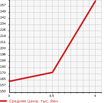 Аукционная статистика: График изменения цены TOYOTA Тойота  COROLLA RUMION Королла Румион  2009 1496 NZE151N 1.5G SMART PACKAGE в зависимости от аукционных оценок