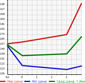 Аукционная статистика: График изменения цены TOYOTA Тойота  COROLLA RUMION Королла Румион  2008 1500 NZE151N  в зависимости от аукционных оценок