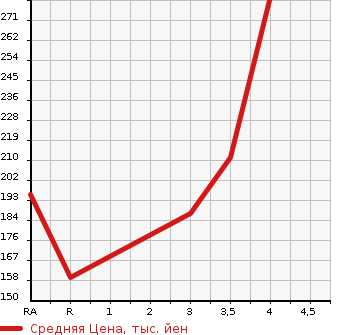 Аукционная статистика: График изменения цены TOYOTA Тойота  COROLLA RUMION Королла Румион  2010 1500 NZE151N  в зависимости от аукционных оценок