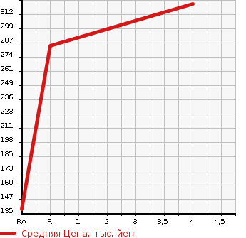 Аукционная статистика: График изменения цены TOYOTA Тойота  COROLLA RUMION Королла Румион  2012 1500 NZE151N  в зависимости от аукционных оценок