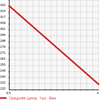 Аукционная статистика: График изменения цены TOYOTA Тойота  COROLLA RUMION Королла Румион  2014 1500 NZE151N  в зависимости от аукционных оценок