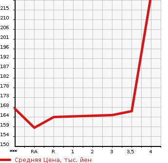 Аукционная статистика: График изменения цены TOYOTA Тойота  COROLLA RUMION Королла Румион  2007 1500 NZE151N 1.5G в зависимости от аукционных оценок