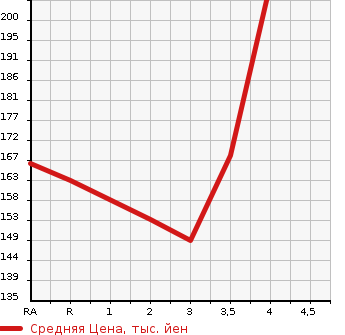 Аукционная статистика: График изменения цены TOYOTA Тойота  COROLLA RUMION Королла Румион  2008 1500 NZE151N 1.5G в зависимости от аукционных оценок