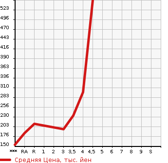 Аукционная статистика: График изменения цены TOYOTA Тойота  COROLLA RUMION Королла Румион  2011 1500 NZE151N 1.5G в зависимости от аукционных оценок