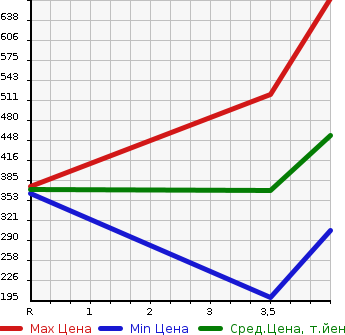 Аукционная статистика: График изменения цены TOYOTA Тойота  COROLLA RUMION Королла Румион  2015 1500 NZE151N 1.5G в зависимости от аукционных оценок