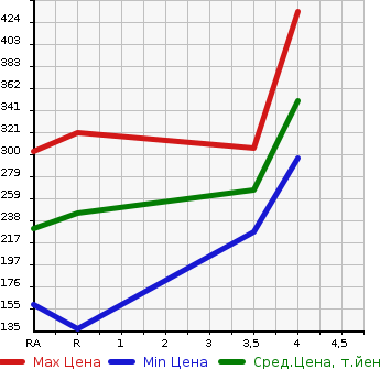 Аукционная статистика: График изменения цены TOYOTA Тойота  COROLLA RUMION Королла Румион  2012 1500 NZE151N 1.5G ON B в зависимости от аукционных оценок