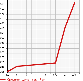 Аукционная статистика: График изменения цены TOYOTA Тойота  COROLLA RUMION Королла Румион  2013 1500 NZE151N 1.5G ON B LIMITED в зависимости от аукционных оценок