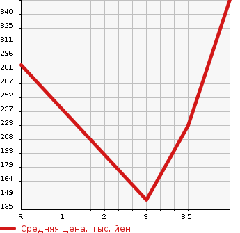 Аукционная статистика: График изменения цены TOYOTA Тойота  COROLLA RUMION Королла Румион  2011 1500 NZE151N 1.5G On B в зависимости от аукционных оценок