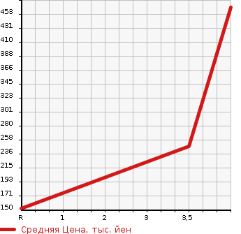 Аукционная статистика: График изменения цены TOYOTA Тойота  COROLLA RUMION Королла Румион  2012 1500 NZE151N 1.5G On B в зависимости от аукционных оценок