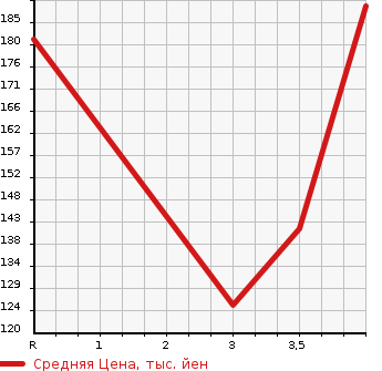 Аукционная статистика: График изменения цены TOYOTA Тойота  COROLLA RUMION Королла Румион  2008 1500 NZE151N 1.5X в зависимости от аукционных оценок