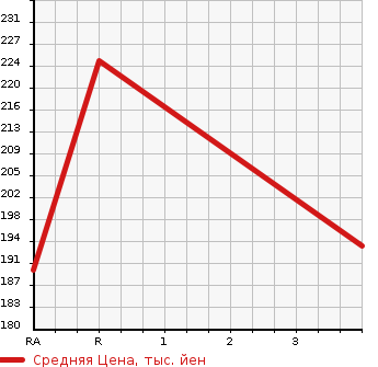 Аукционная статистика: График изменения цены TOYOTA Тойота  COROLLA RUMION Королла Румион  2012 1500 NZE151N 1.5X в зависимости от аукционных оценок