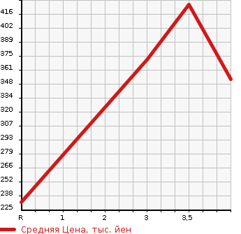 Аукционная статистика: График изменения цены TOYOTA Тойота  COROLLA RUMION Королла Румион  2015 1500 NZE151N 1.5X в зависимости от аукционных оценок