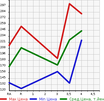 Аукционная статистика: График изменения цены TOYOTA Тойота  COROLLA RUMION Королла Румион  2010 1500 NZE151N 1.5X AERO TOURER в зависимости от аукционных оценок