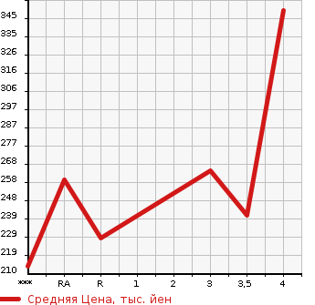 Аукционная статистика: График изменения цены TOYOTA Тойота  COROLLA RUMION Королла Румион  2011 1500 NZE151N 1.5X AERO TOURER в зависимости от аукционных оценок