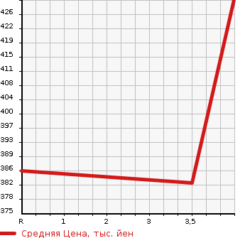 Аукционная статистика: График изменения цены TOYOTA Тойота  COROLLA RUMION Королла Румион  2014 1500 NZE151N 1.5X AERO TOURER в зависимости от аукционных оценок