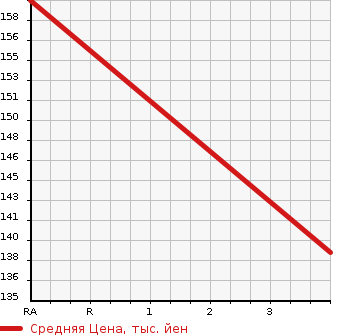 Аукционная статистика: График изменения цены TOYOTA Тойота  COROLLA RUMION Королла Румион  2010 1500 NZE151N G в зависимости от аукционных оценок