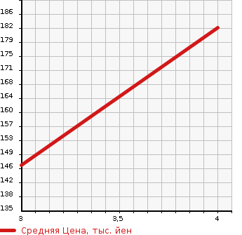 Аукционная статистика: График изменения цены TOYOTA Тойота  COROLLA RUMION Королла Румион  2008 1500 NZE151N G AERO TOURER в зависимости от аукционных оценок