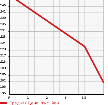 Аукционная статистика: График изменения цены TOYOTA Тойота  COROLLA RUMION Королла Румион  2009 1500 NZE151N G SMART PKG в зависимости от аукционных оценок