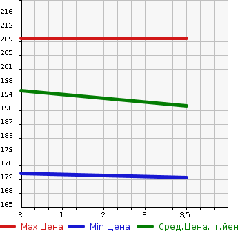Аукционная статистика: График изменения цены TOYOTA Тойота  COROLLA RUMION Королла Румион  2008 1800 ZRE152N  в зависимости от аукционных оценок
