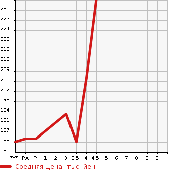 Аукционная статистика: График изменения цены TOYOTA Тойота  COROLLA RUMION Королла Румион  2007 1800 ZRE152N 1.8S в зависимости от аукционных оценок