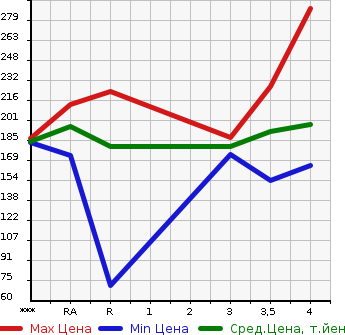 Аукционная статистика: График изменения цены TOYOTA Тойота  COROLLA RUMION Королла Румион  2008 1800 ZRE152N 1.8S в зависимости от аукционных оценок