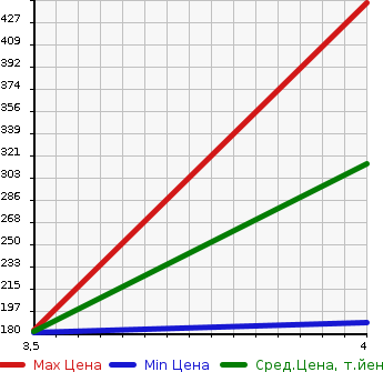 Аукционная статистика: График изменения цены TOYOTA Тойота  COROLLA RUMION Королла Румион  2013 1800 ZRE152N 1.8S в зависимости от аукционных оценок