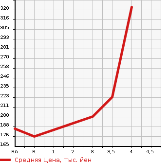 Аукционная статистика: График изменения цены TOYOTA Тойота  COROLLA RUMION Королла Румион  2011 1800 ZRE152N 1.8S AERO TOURER в зависимости от аукционных оценок