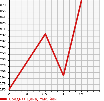 Аукционная статистика: График изменения цены TOYOTA Тойота  COROLLA RUMION Королла Румион  2013 1800 ZRE152N 1.8S AERO TOURER в зависимости от аукционных оценок