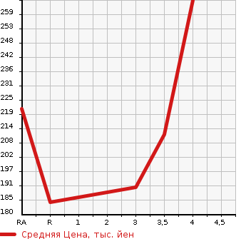 Аукционная статистика: График изменения цены TOYOTA Тойота  COROLLA RUMION Королла Румион  2011 1800 ZRE152N 1.8S ON B в зависимости от аукционных оценок