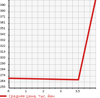 Аукционная статистика: График изменения цены TOYOTA Тойота  COROLLA RUMION Королла Румион  2014 1800 ZRE152N 1.8S ON B LIMITED в зависимости от аукционных оценок