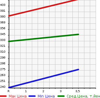 Аукционная статистика: График изменения цены TOYOTA Тойота  COROLLA RUMION Королла Румион  2015 1800 ZRE152N 1.8S ON B LIMITED в зависимости от аукционных оценок