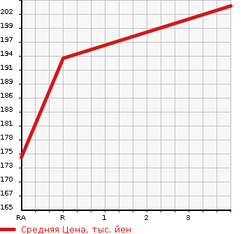 Аукционная статистика: График изменения цены TOYOTA Тойота  COROLLA RUMION Королла Румион  2008 1800 ZRE152N 1.8S SMART PACKAGE в зависимости от аукционных оценок