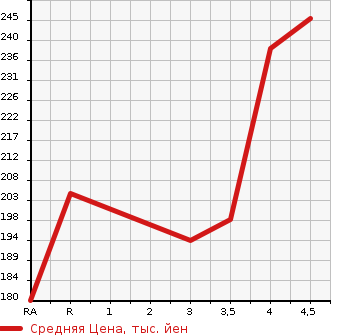 Аукционная статистика: График изменения цены TOYOTA Тойота  COROLLA RUMION Королла Румион  2009 1800 ZRE152N 1.8S SMART PACKAGE в зависимости от аукционных оценок