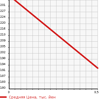 Аукционная статистика: График изменения цены TOYOTA Тойота  COROLLA RUMION Королла Румион  2008 1800 ZRE152N S AERO TOURER в зависимости от аукционных оценок