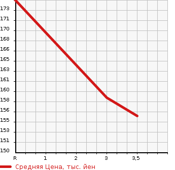 Аукционная статистика: График изменения цены TOYOTA Тойота  COROLLA RUMION Королла Румион  2007 1800 ZRE154N 1.8S 4WD в зависимости от аукционных оценок