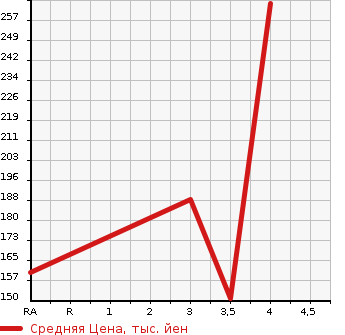 Аукционная статистика: График изменения цены TOYOTA Тойота  COROLLA RUMION Королла Румион  2008 1800 ZRE154N 1.8S 4WD в зависимости от аукционных оценок