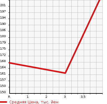 Аукционная статистика: График изменения цены TOYOTA Тойота  COROLLA RUMION Королла Румион  2009 1800 ZRE154N 1.8S AERO TOURER 4WD в зависимости от аукционных оценок