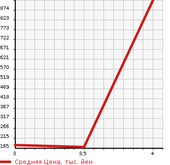 Аукционная статистика: График изменения цены TOYOTA Тойота  COROLLA RUMION Королла Румион  2013 1800 ZRE154N 1.8S AERO TOURER 4WD в зависимости от аукционных оценок